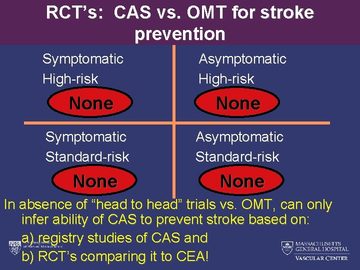 RCT’s: CAS vs. OMT for stroke prevention Symptomatic High-risk Asymptomatic High-risk None Symptomatic Standard-risk
