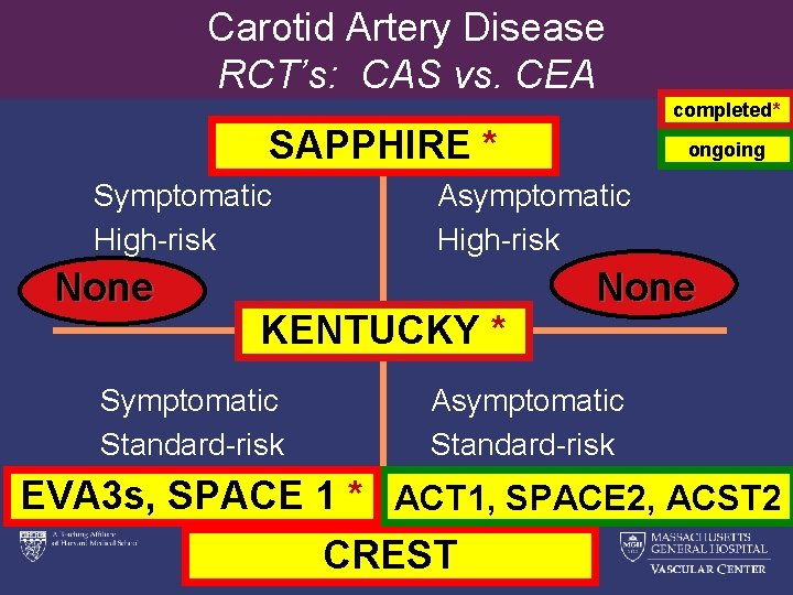 Carotid Artery Disease RCT’s: CAS vs. CEA completed* SAPPHIRE * Symptomatic High-risk None Asymptomatic