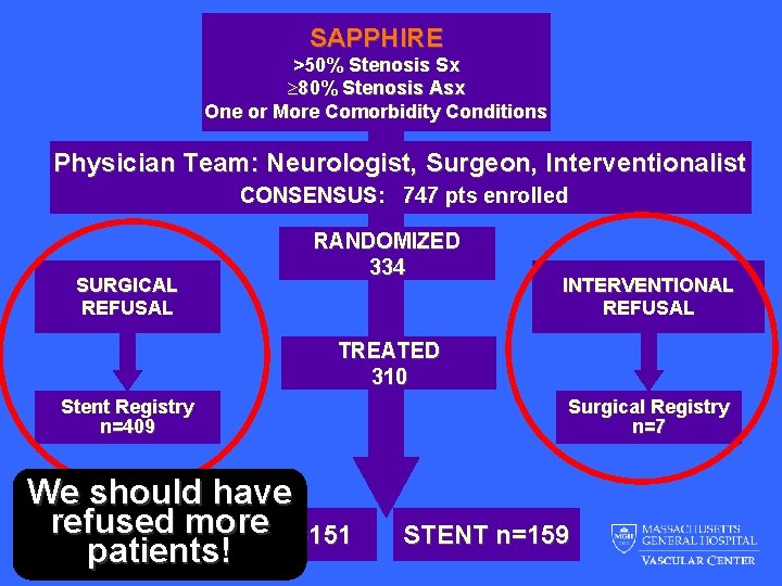 SAPPHIRE >50% Stenosis Sx ³ 80% Stenosis Asx One or More Comorbidity Conditions Physician