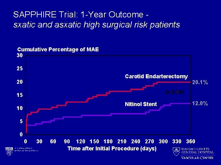 SAPPHIRE Trial: 1 -Year Outcome sxatic and asxatic high surgical risk patients Cumulative Percentage