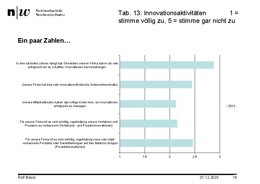 Tab. 13: Innovationsaktivitäten 1= stimme völlig zu, 5 = stimme gar nicht zu Ein
