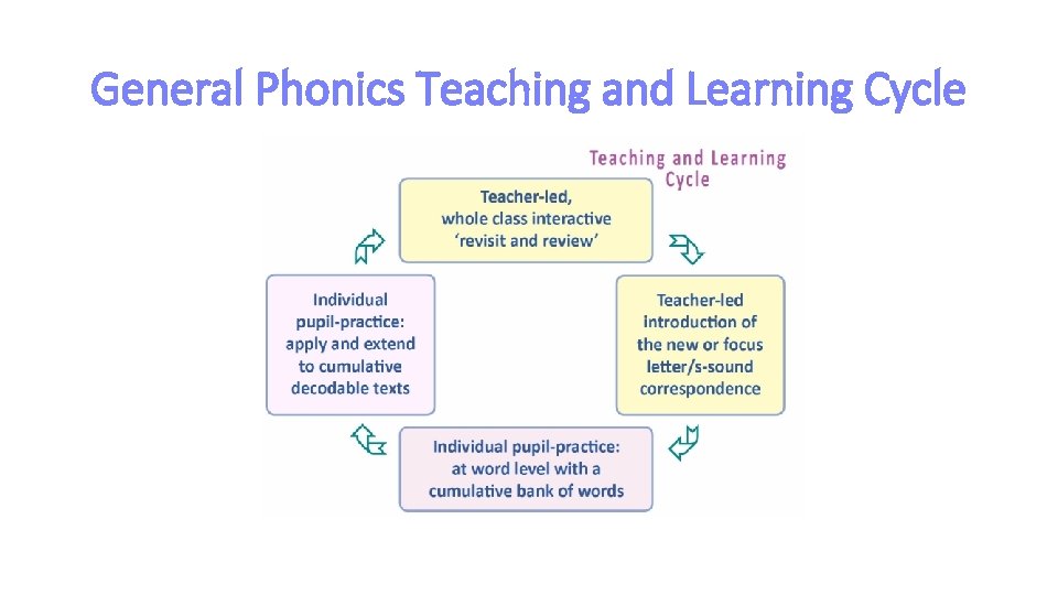 General Phonics Teaching and Learning Cycle 