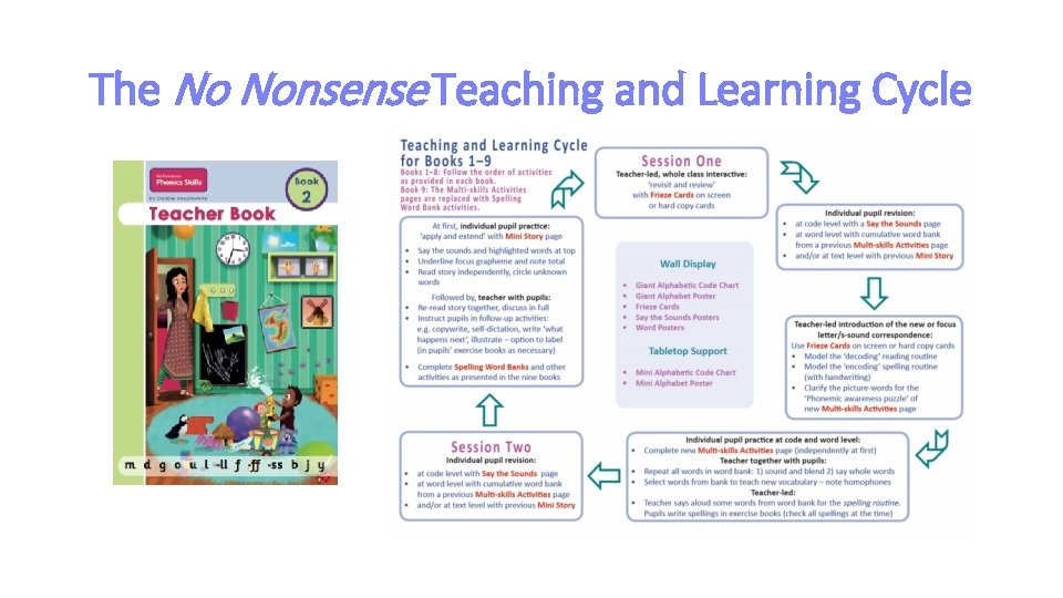 The No Nonsense Teaching and Learning Cycle 