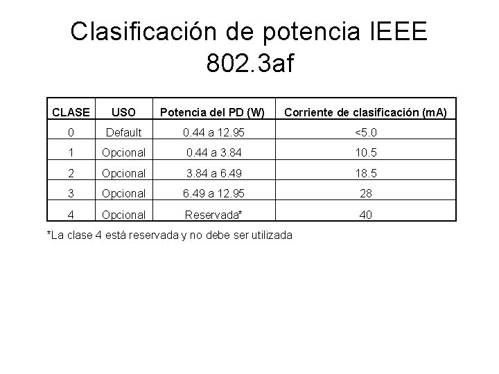 Clasificación de potencia IEEE 802. 3 af CLASE USO Potencia del PD (W) Corriente