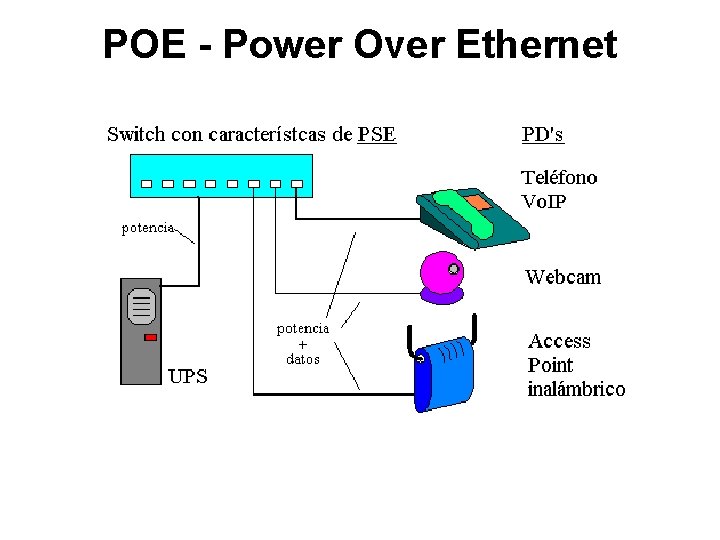 POE - Power Over Ethernet 
