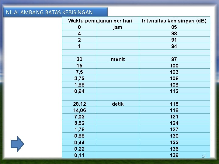 NILAI AMBANG BATAS KEBISINGAN Waktu pemajanan per hari 8 jam 4 2 1 Intensitas NILAI AMBANG BATAS KEBISINGAN Waktu pemajanan per hari 8 jam 4 2 1 Intensitas