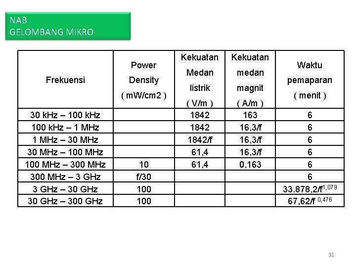 NAB GELOMBANG MIKRO Power Frekuensi Density ( m. W/cm 2 ) 30 k. Hz NAB GELOMBANG MIKRO Power Frekuensi Density ( m. W/cm 2 ) 30 k. Hz