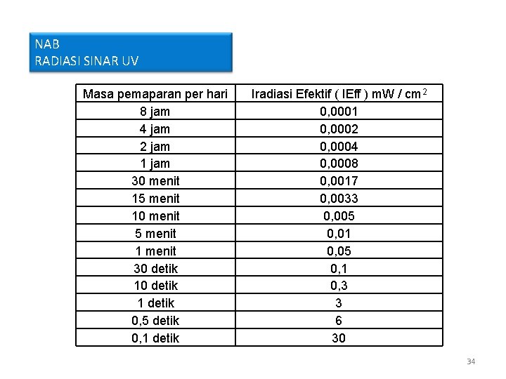 NAB RADIASI SINAR UV Masa pemaparan per hari 8 jam 4 jam 2 jam NAB RADIASI SINAR UV Masa pemaparan per hari 8 jam 4 jam 2 jam