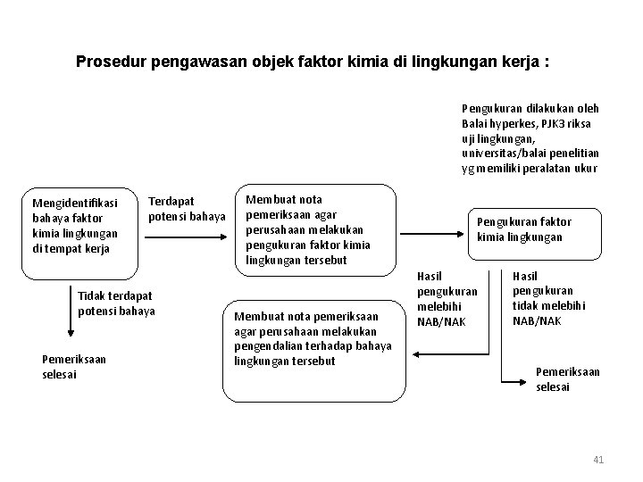 Prosedur pengawasan objek faktor kimia di lingkungan kerja : Pengukuran dilakukan oleh Balai hyperkes, Prosedur pengawasan objek faktor kimia di lingkungan kerja : Pengukuran dilakukan oleh Balai hyperkes,