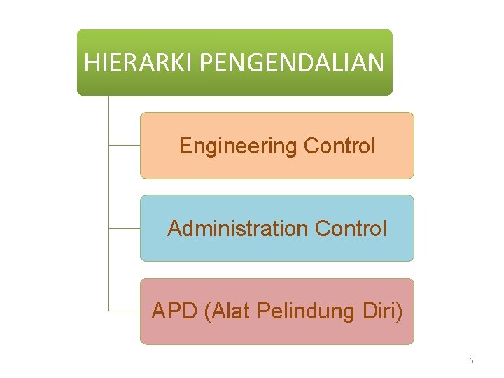 HIERARKI PENGENDALIAN Engineering Control Administration Control APD (Alat Pelindung Diri) 6 HIERARKI PENGENDALIAN Engineering Control Administration Control APD (Alat Pelindung Diri) 6