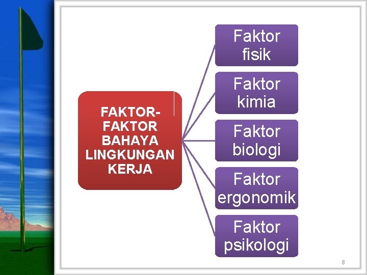 Faktor fisik FAKTOR BAHAYA LINGKUNGAN KERJA Faktor kimia Faktor biologi Faktor ergonomik Faktor psikologi Faktor fisik FAKTOR BAHAYA LINGKUNGAN KERJA Faktor kimia Faktor biologi Faktor ergonomik Faktor psikologi