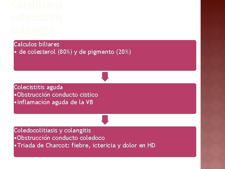 Colelitiasis colecistitis colangitis Calculos biliares • de colesterol (80%) y de pigmento (20%) Colecistitis
