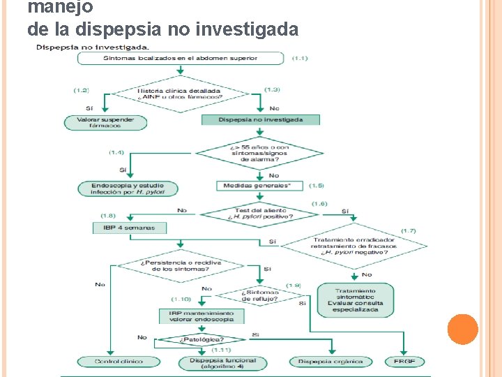 manejo de la dispepsia no investigada 