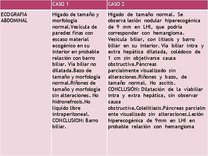 ECOGRAFIA ABDOMINAL CASO 1 CASO 2 Hígado de tamaño y morfología normal. Vesícula de