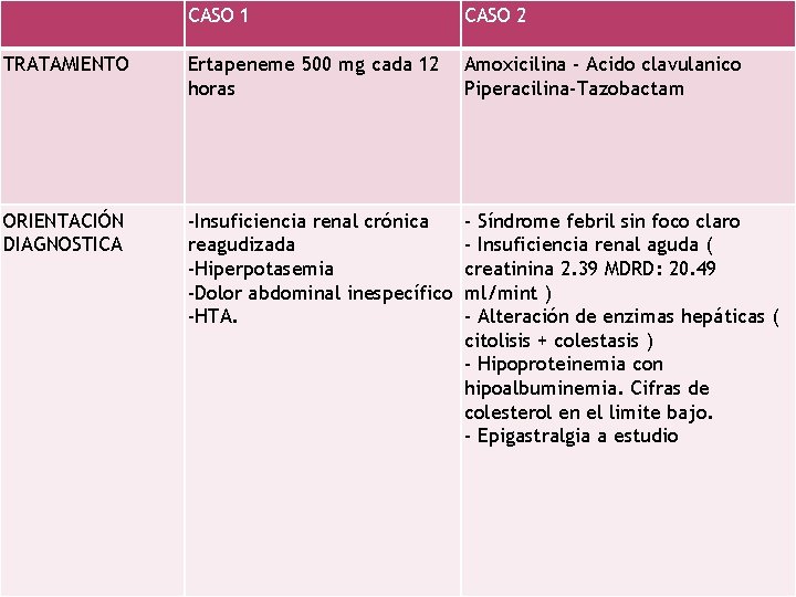 CASO 1 CASO 2 TRATAMIENTO Ertapeneme 500 mg cada 12 horas Amoxicilina - Acido