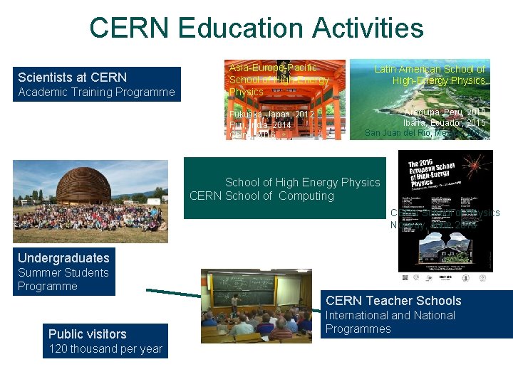 CERN Education Activities Scientists at CERN Academic Training Programme Asia-Europe-Pacific School of High-Energy Physics