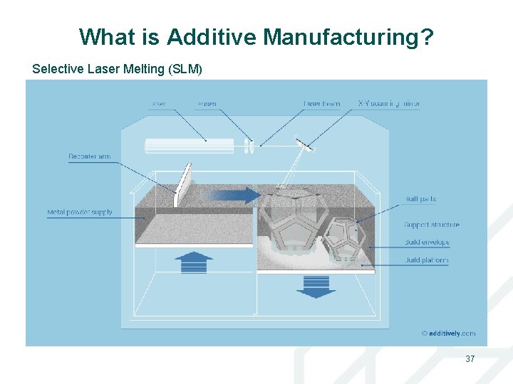 What is Additive Manufacturing? Selective Laser Melting (SLM) 37 