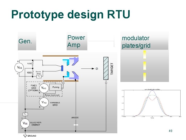 Prototype design RTU Gen. Power Amp modulator plates/grid 49 