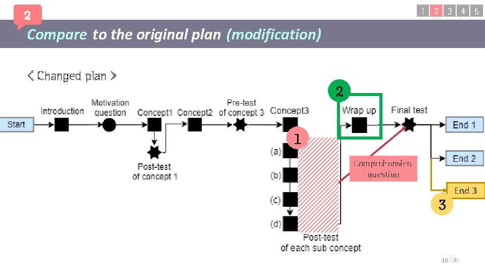 1 2 3 4 5 2 Compare to the original plan (modification) < Changed 1 2 3 4 5 2 Compare to the original plan (modification) < Changed
