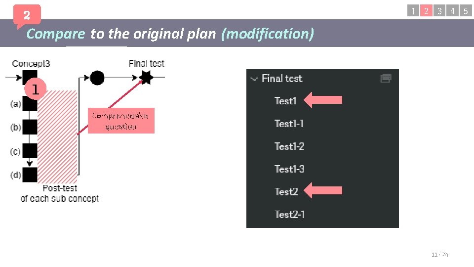 1 2 3 4 5 2 Compare to the original plan (modification) 1 Comprehensive 1 2 3 4 5 2 Compare to the original plan (modification) 1 Comprehensive