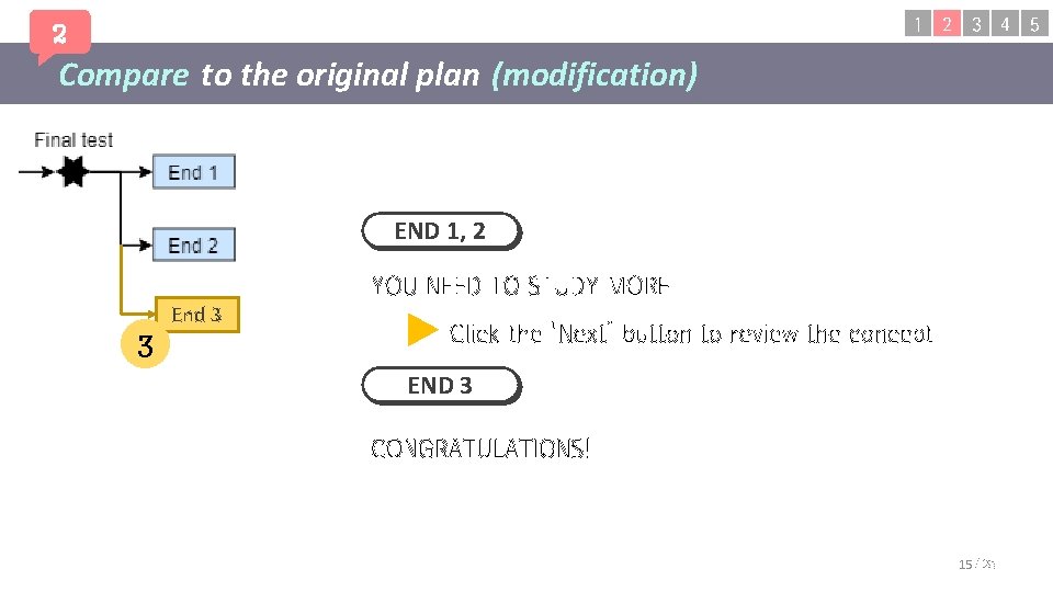 1 2 3 4 5 2 Compare to the original plan (modification) END 1, 1 2 3 4 5 2 Compare to the original plan (modification) END 1,