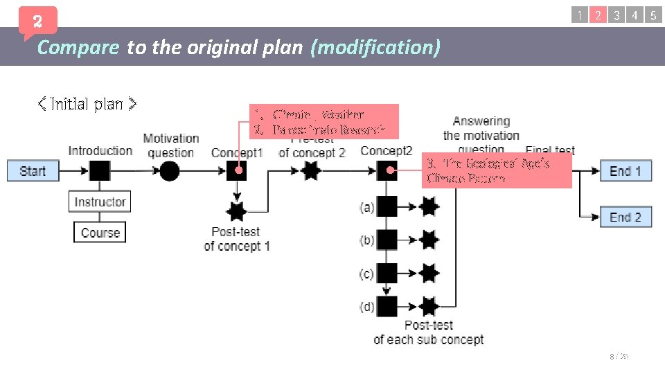 1 2 3 4 5 2 Compare to the original plan (modification) < Initial 1 2 3 4 5 2 Compare to the original plan (modification) < Initial
