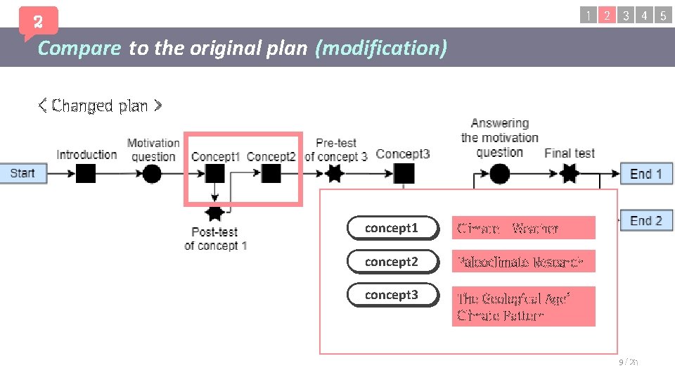 1 2 3 4 5 2 Compare to the original plan (modification) < Changed 1 2 3 4 5 2 Compare to the original plan (modification) < Changed