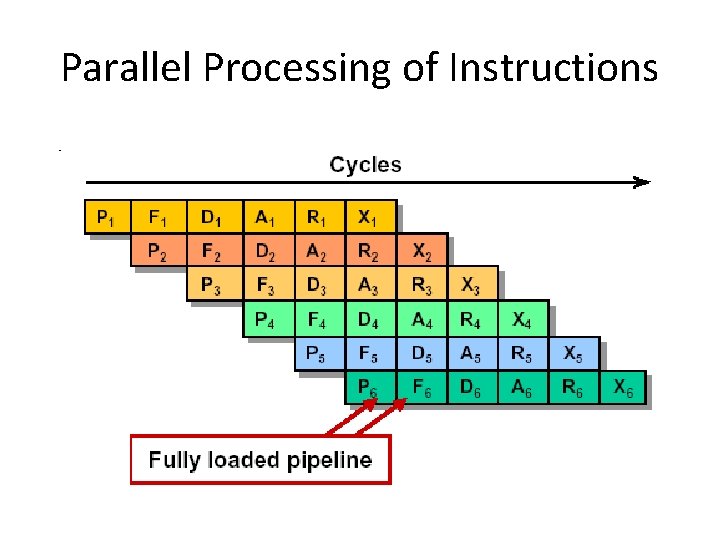 Parallel Processing of Instructions 