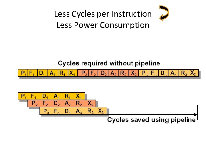 Less Cycles per Instruction Less Power Consumption 