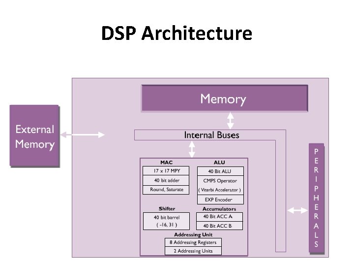 DSP Architecture 