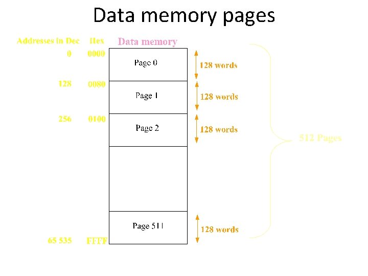 Data memory pages 