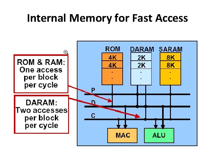 Internal Memory for Fast Access 