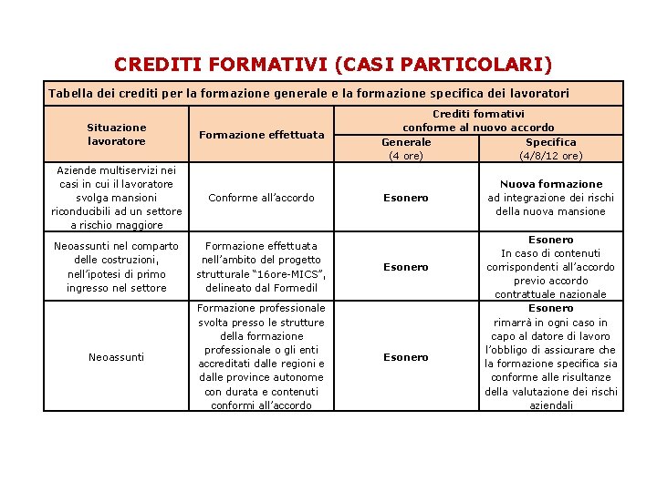 CREDITI FORMATIVI (CASI PARTICOLARI) Tabella dei crediti per la formazione generale e la formazione