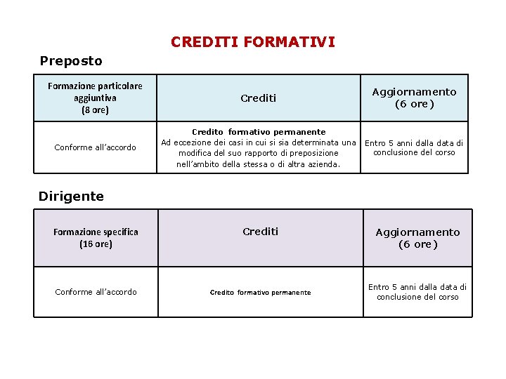 CREDITI FORMATIVI Preposto Formazione particolare aggiuntiva (8 ore) Conforme all’accordo Crediti Aggiornamento (6 ore)
