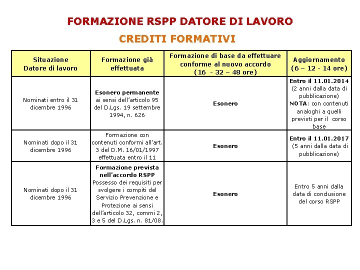 FORMAZIONE RSPP DATORE DI LAVORO CREDITI FORMATIVI Situazione Datore di lavoro Formazione già effettuata