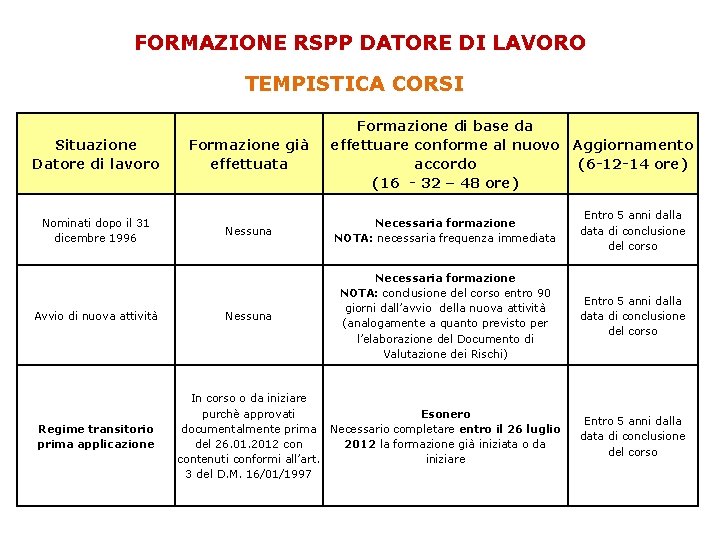 FORMAZIONE RSPP DATORE DI LAVORO TEMPISTICA CORSI Situazione Datore di lavoro Nominati dopo il