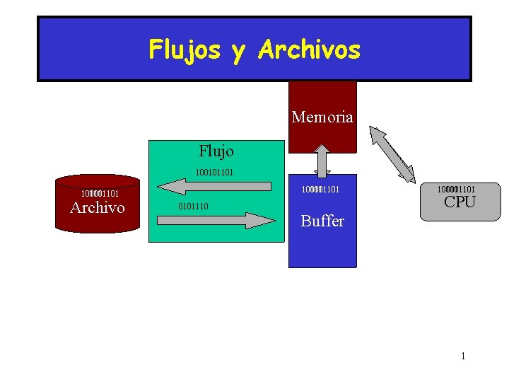 Flujos y Archivos Memoria Flujo 100101101 0101110 Archivo 0101110 100101101 0101110 CPU Buffer 1