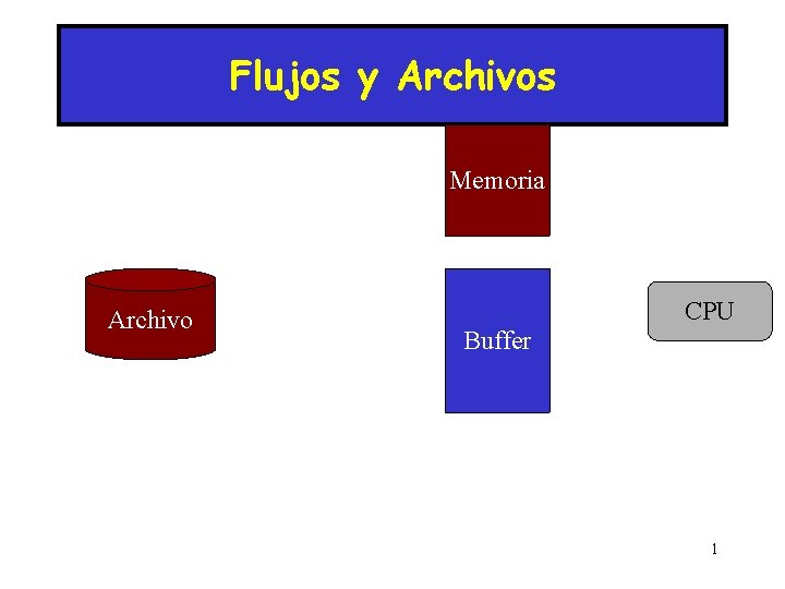 Flujos y Archivos Memoria Archivo CPU Buffer 1 