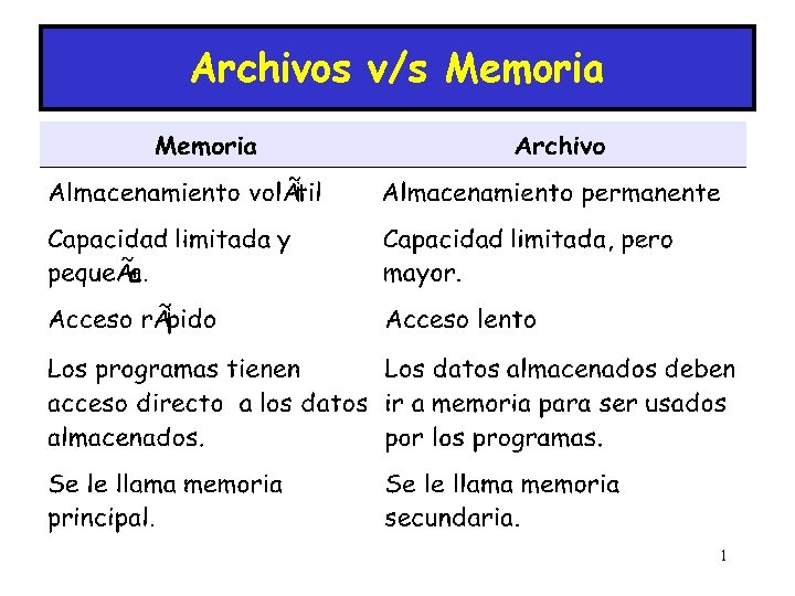 Archivos v/s Memoria 1 