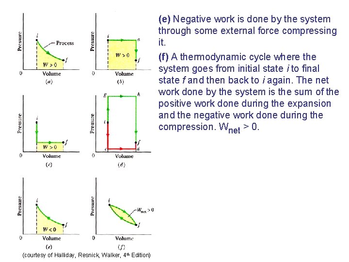 (e) Negative work is done by the system through some external force compressing it.