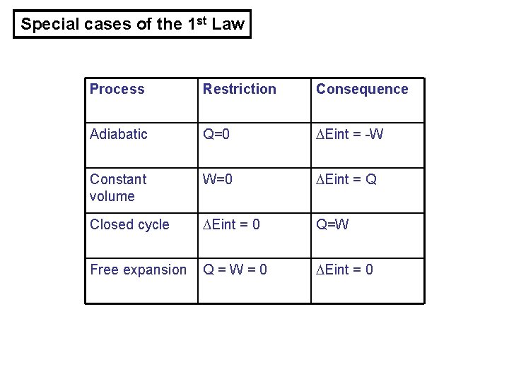 Special cases of the 1 st Law Process Restriction Consequence Adiabatic Q=0 Eint =