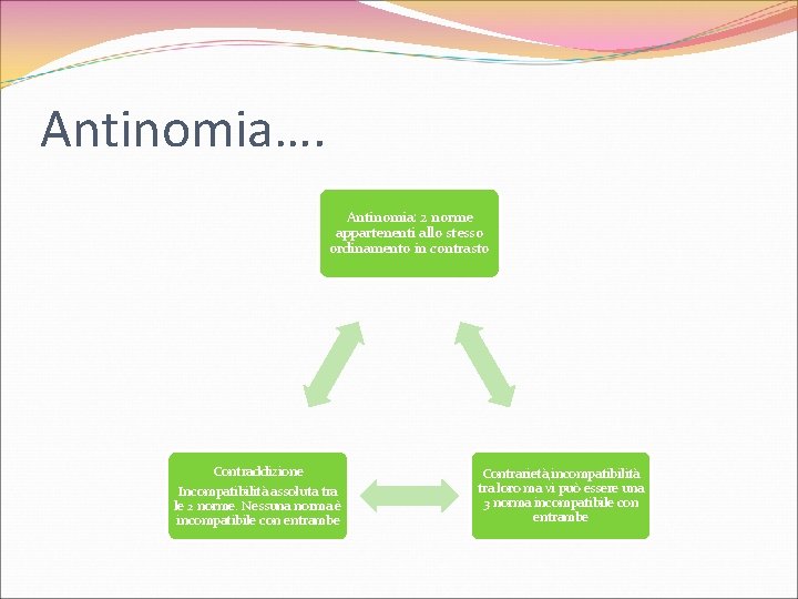 Antinomia…. Antinomia: 2 norme appartenenti allo stesso ordinamento in contrasto Contraddizione Incompatibilità assoluta tra