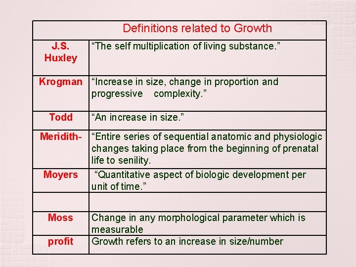 Definitions related to Growth J. S. Huxley “The self multiplication of living substance. ” Definitions related to Growth J. S. Huxley “The self multiplication of living substance. ”