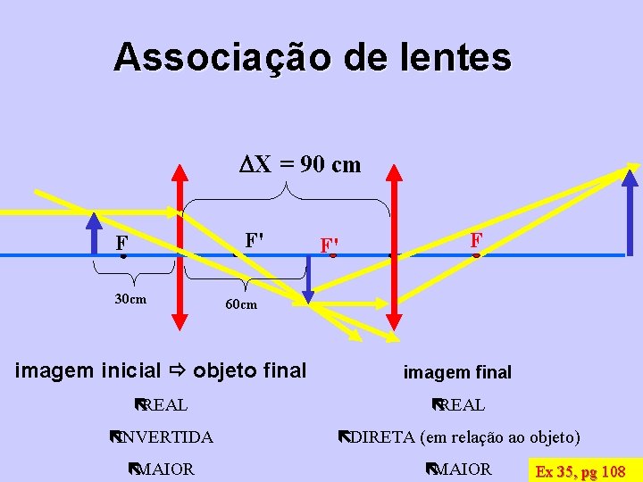 Associação de lentes X = 90 cm F' F 30 cm F' F 60