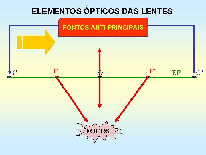 ELEMENTOS ÓPTICOS DAS LENTES PONTOS ANTI-PRINCIPAIS CONVERGENTES C F O FOCOS F' EP C'