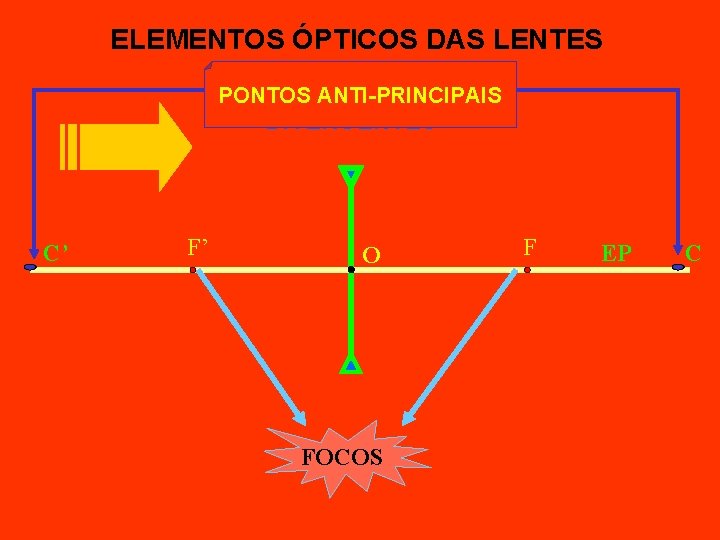 ELEMENTOS ÓPTICOS DAS LENTES PONTOS ANTI-PRINCIPAIS DIVERGENTES C’ F’ O FOCOS F EP C