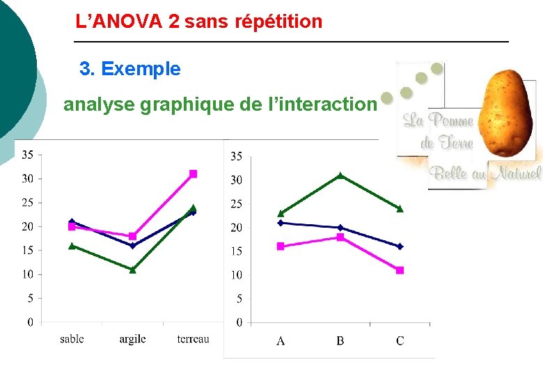L’ANOVA 2 sans répétition 3. Exemple analyse graphique de l’interaction 