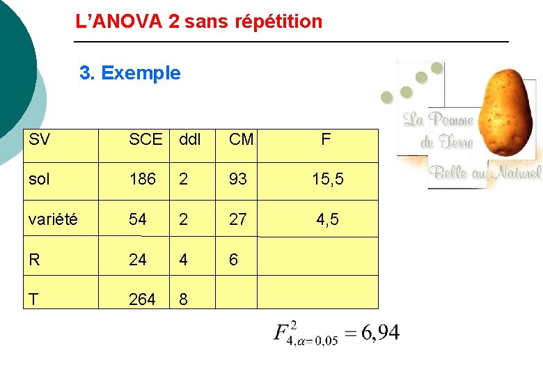 L’ANOVA 2 sans répétition 3. Exemple SV SCE ddl CM F sol 186 2