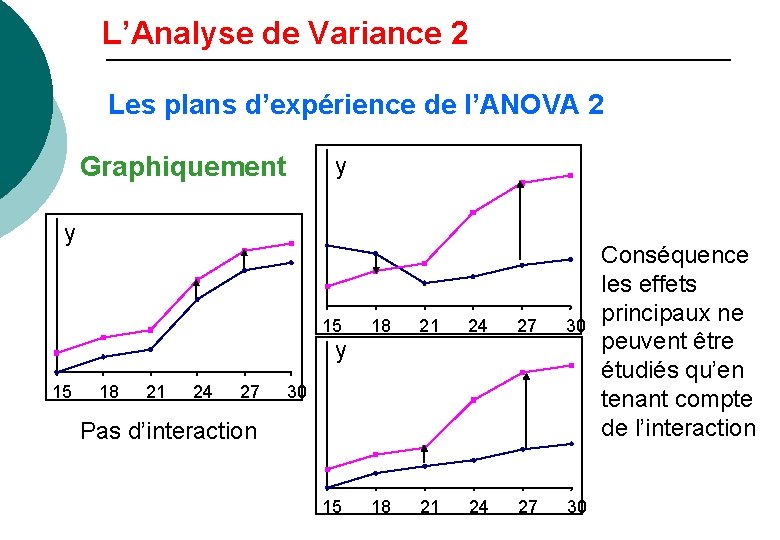 L’Analyse de Variance 2 Les plans d’expérience de l’ANOVA 2 Graphiquement y y 15