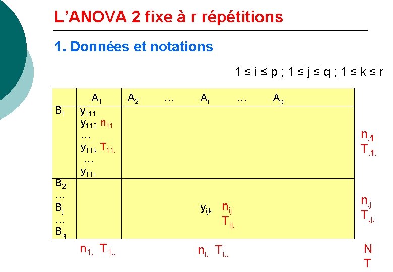 L’ANOVA 2 fixe à r répétitions 1. Données et notations 1≤i≤p; 1≤j≤q; 1≤k≤r B